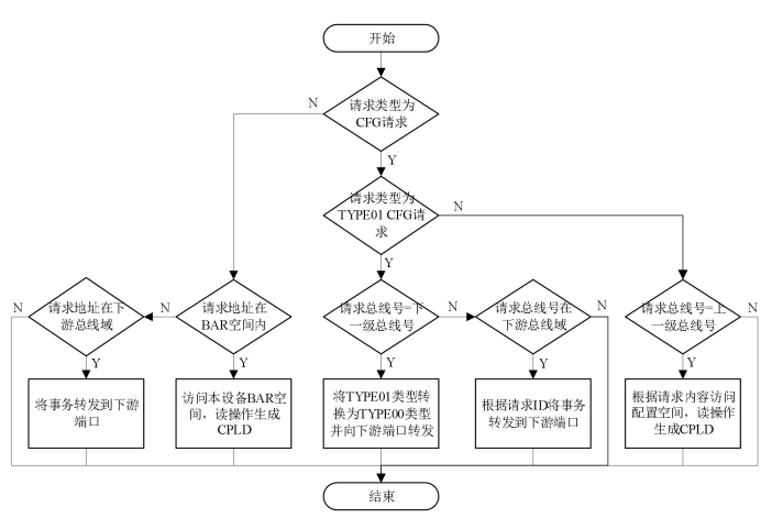 NVMe高速傳輸之擺脫XDMA設(shè)計29： TLP 請求處理流程