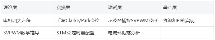【限時(shí)團(tuán)購(gòu)】20年高級(jí)工程師教你攻克FOC！從硬件到軟件，直擊12大高頻痛點(diǎn)！(附視頻及開發(fā)套件）