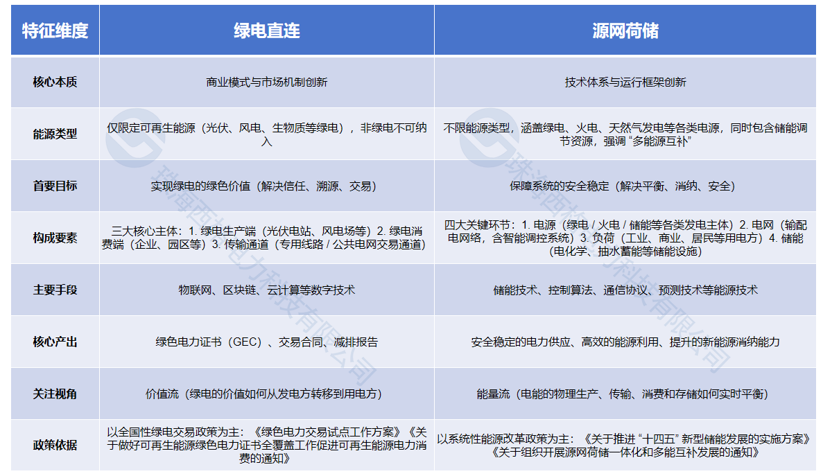 綠電直連VS源網(wǎng)荷儲(chǔ)（水?。?png
