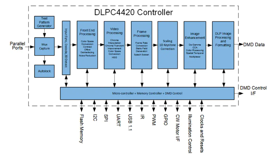 DLPC4420 <b class='flag-5'>DLP</b><b class='flag-5'>顯示</b><b class='flag-5'>控制器</b>技術(shù)解析與應(yīng)用