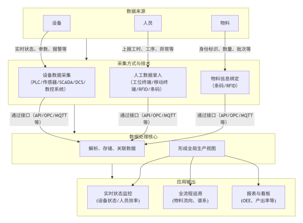 MES如何通過采集人、機(jī)、料數(shù)據(jù)實(shí)現(xiàn)追溯、優(yōu)化與無紙化