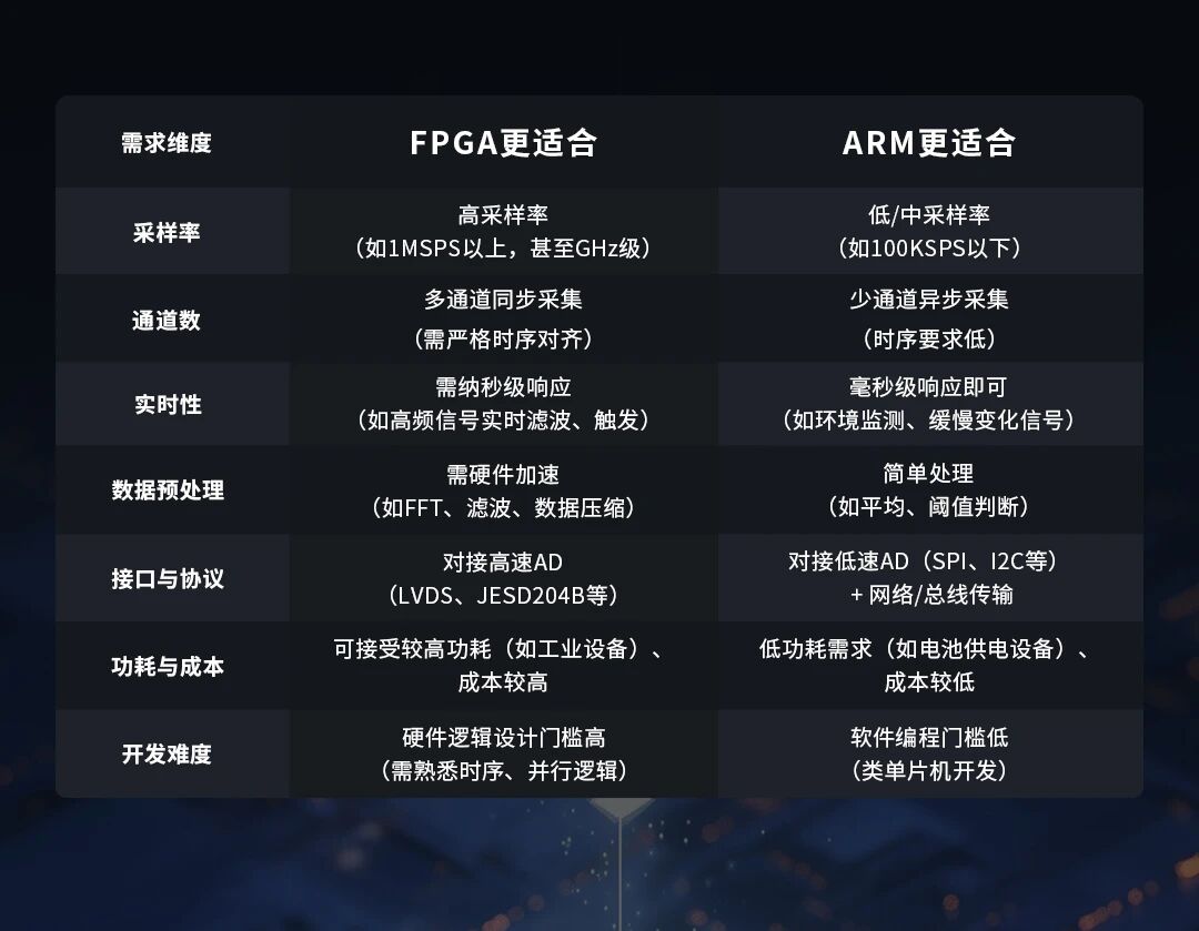 你錯(cuò)了，AD采集用FPGA不是最好的方案！