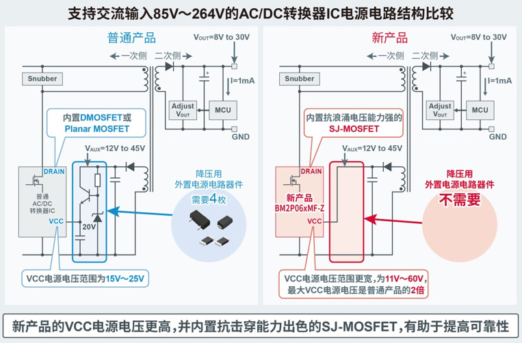 電源電路元器件數(shù)量減少4個(gè)，功率半導(dǎo)體的故障風(fēng)險(xiǎn)更低，電源的可靠性更高