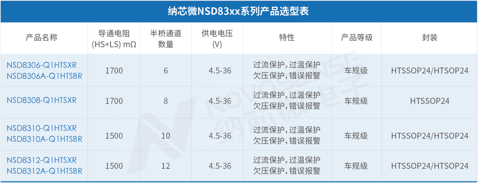 納芯微打造車用電機(jī)驅(qū)動(dòng)一站式解決方案