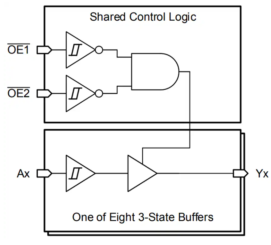 SN74HCS541 Octal Buffers and Line Drivers技術解析