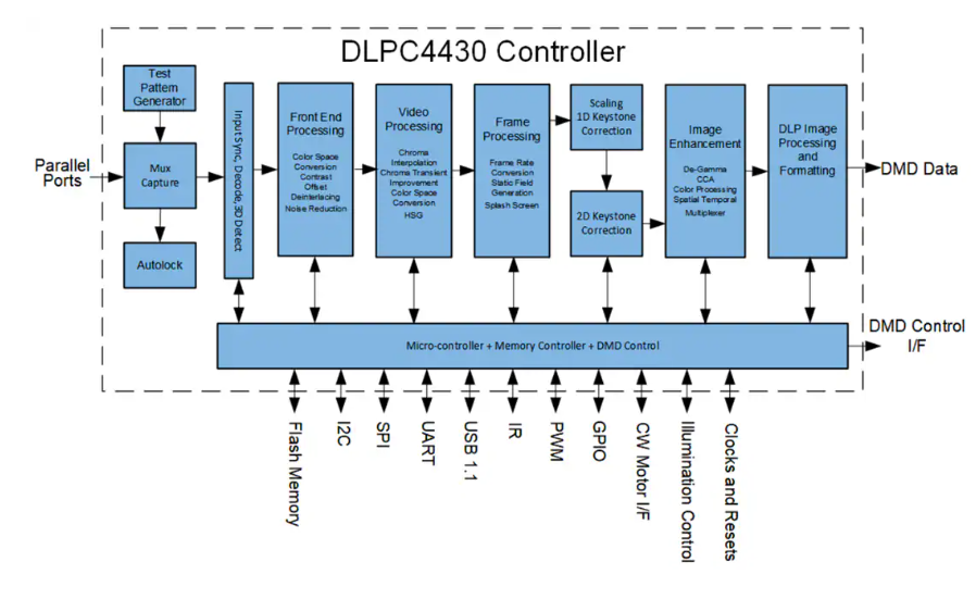 ?DLPC4430 <b class='flag-5'>DLP</b><b class='flag-5'>顯示</b><b class='flag-5'>控制器</b>技術(shù)解析與應(yīng)用展望