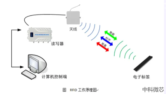 RFID