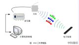 RFID電子標(biāo)簽的工作原理與分類