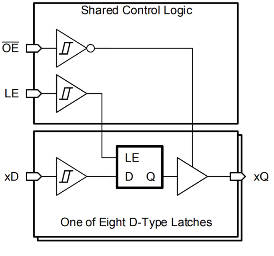 SN74HCS573 Octal D-Type Latch技術(shù)解析