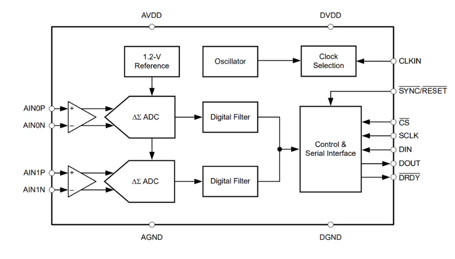 高性能汽車級ΔΣ ADC：ADS130B02-Q1技術(shù)解析與應(yīng)用