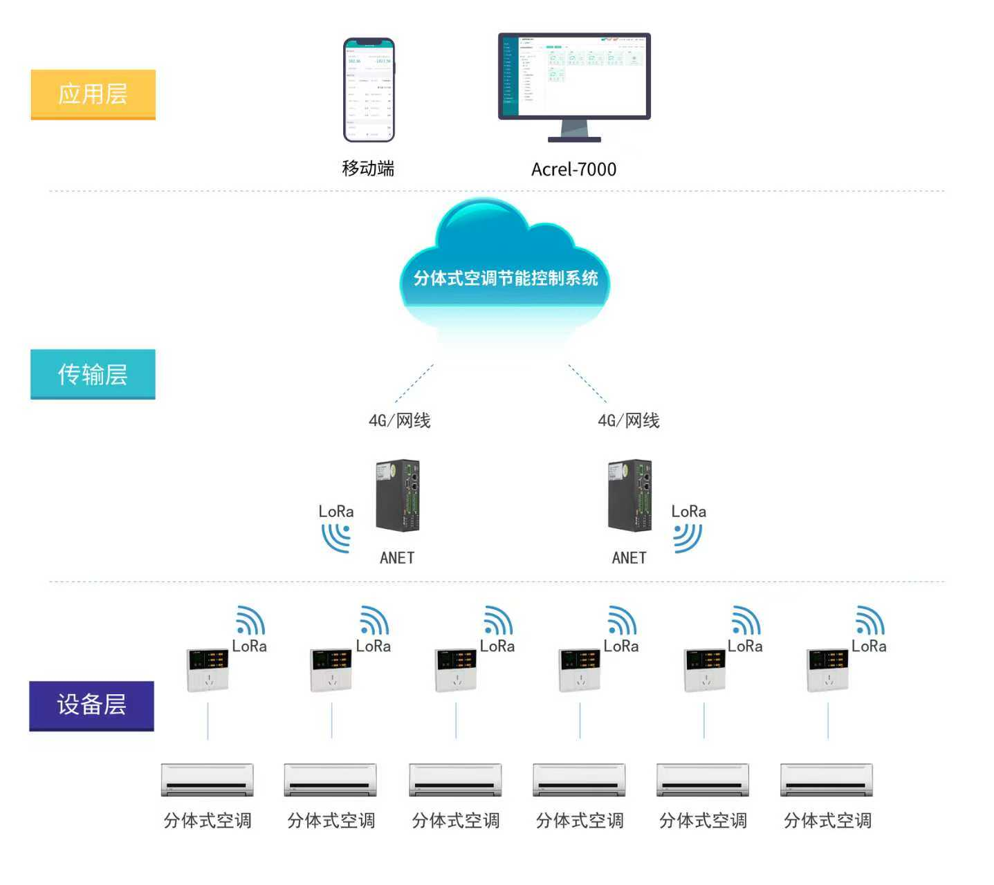智能管理分體式空調：節(jié)能控制與計費新方案