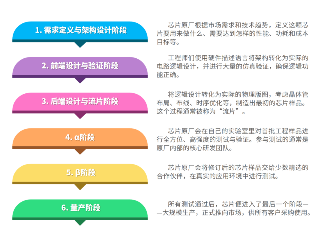 你知道板卡厂商参与芯片研发的α阶段意味着什么？