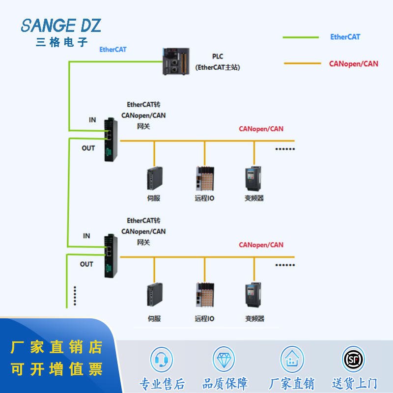 CANopen