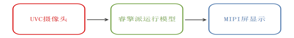 睿擎UVC-AI方案：基于YOLO的人臉檢測(cè)系統(tǒng)開發(fā)|技術(shù)集結(jié)