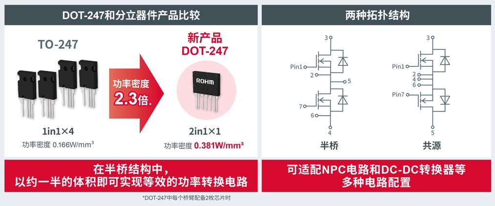 ROHM發(fā)布全新SiC模塊DOT