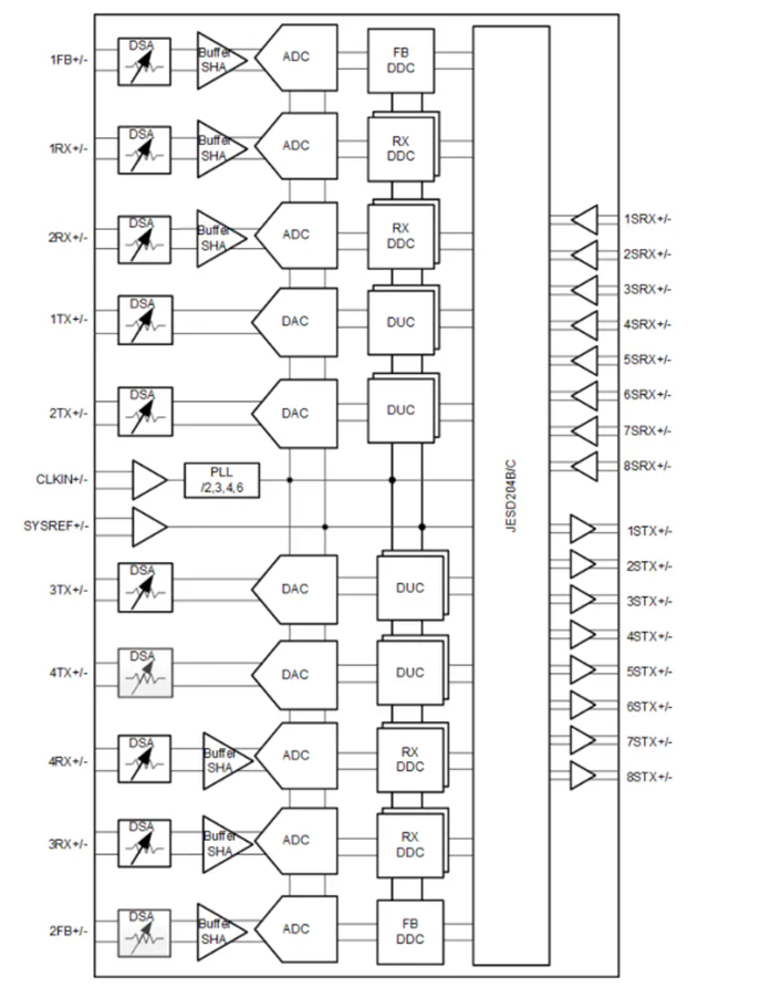德州儀器<b class='flag-5'>AFE</b>7900<b class='flag-5'>射頻</b><b class='flag-5'>采樣</b><b class='flag-5'>模擬</b><b class='flag-5'>前端</b><b class='flag-5'>技術(shù)</b><b class='flag-5'>解析</b>
