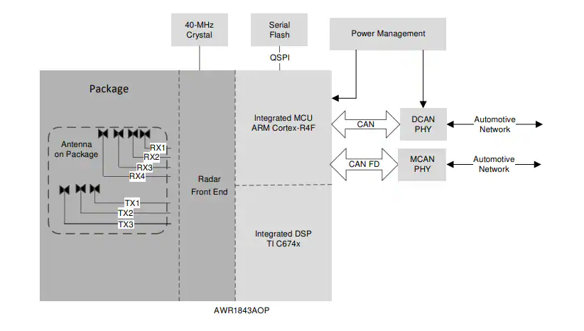 ?Texas Instruments AWR1843<b class='flag-5'>AOP</b>汽車?yán)走_(dá)傳感器<b class='flag-5'>數(shù)據(jù)</b>手冊摘要