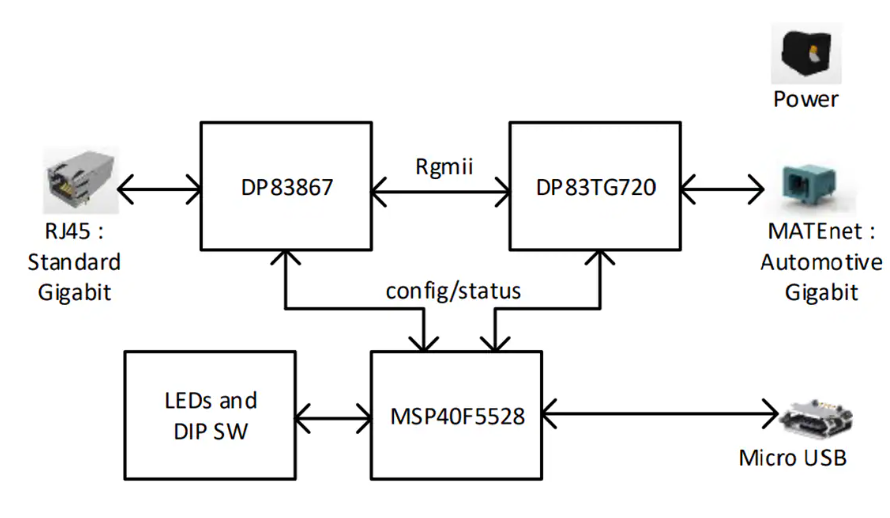 DP83TG720媒體轉(zhuǎn)換器評估模塊技術(shù)解析