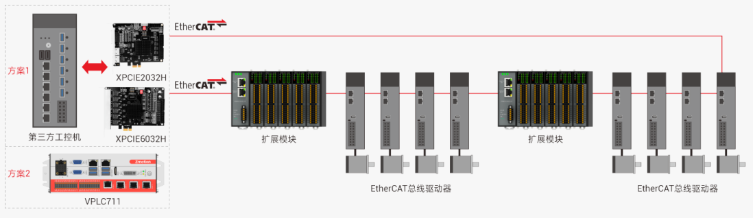 运动控制器