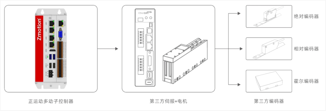 运动控制器