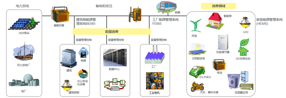 功率计/功率分析仪是做什么用的？