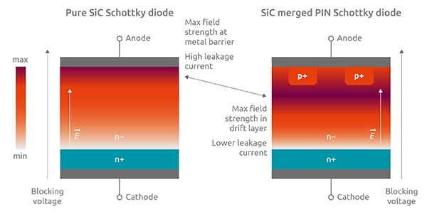 為 SiC 肖特基二極管添加摻 P 摻雜阱