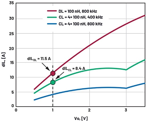 DL = 100 nH (800 kHz) 和 CL = 4 × 100 nH (800 kHz, 400 kHz) 時的電流紋波