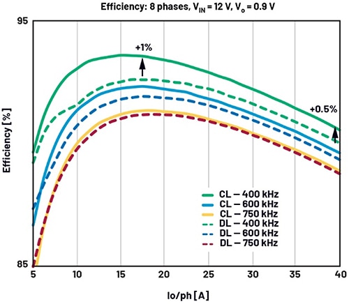 8 相 DL = 100 nH（虛線）和 2 × CL = 4 × 100 nH（實線）的效率測量值對比圖