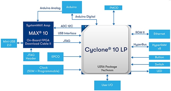 Altera EK-10CL025U256 Cyclone 10 評估套件示意圖（點(diǎn)擊放大）