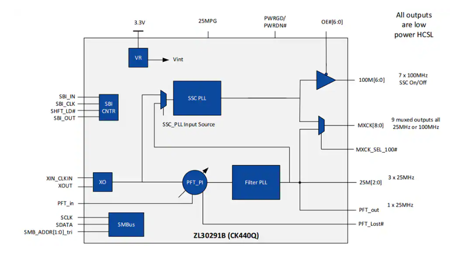 <b class='flag-5'>ZL</b>30291B：面向PCIe Gen6與平臺時序的高性能時鐘發(fā)生器