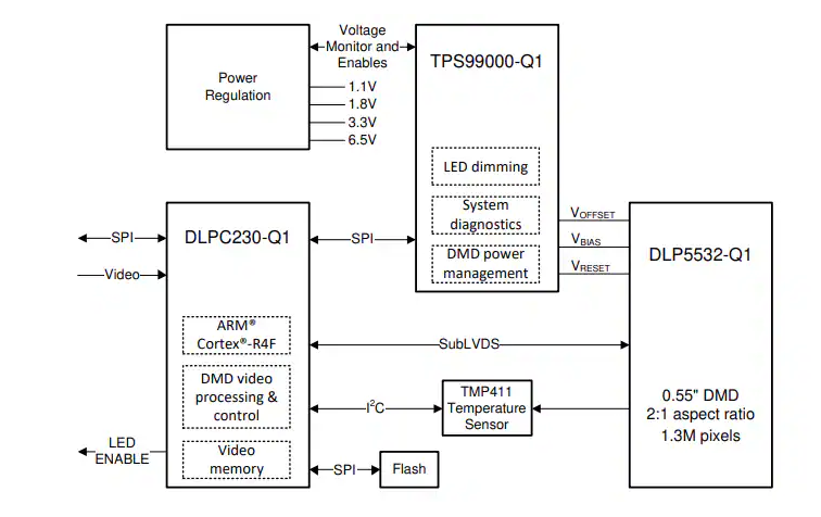 <b class='flag-5'>DLP5532-Q1</b>：面向<b class='flag-5'>汽車</b>窗口顯示的高亮度、高分辨率<b class='flag-5'>DMD</b>芯片解析