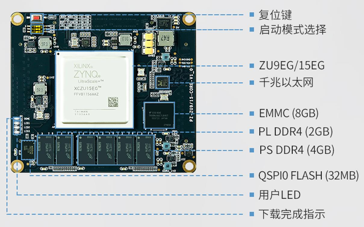fpga開發(fā)板 璞致 ZYNQ UltraScale+ MPSOC PZ-ZU15EG PZ-ZU9EG 核心板簡(jiǎn)介