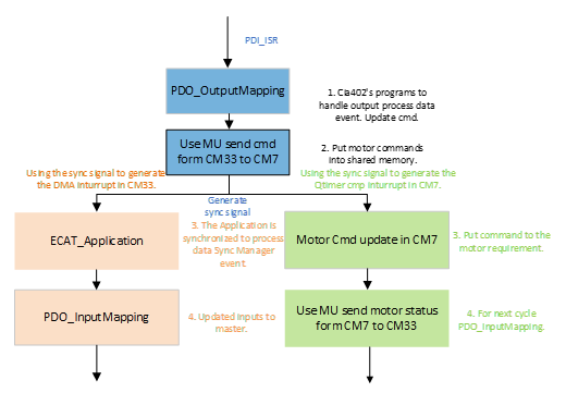 恩智浦i.MX RT1180跨界MCU驱动EtherCAT的工作流程