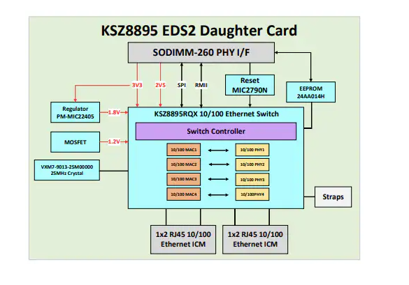 Microchip Technology KSZ8895 EDS2子卡用戶指南