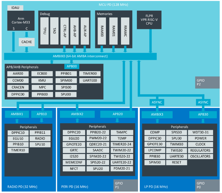 Nordic nRF54L15 GPIO深度解析