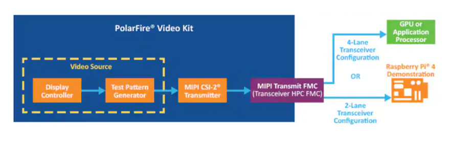 ?基于Microchip MIPI CSI-2 Transmitter <b class='flag-5'>FMC</b><b class='flag-5'>卡</b>的技術(shù)解析與應(yīng)用實(shí)踐
