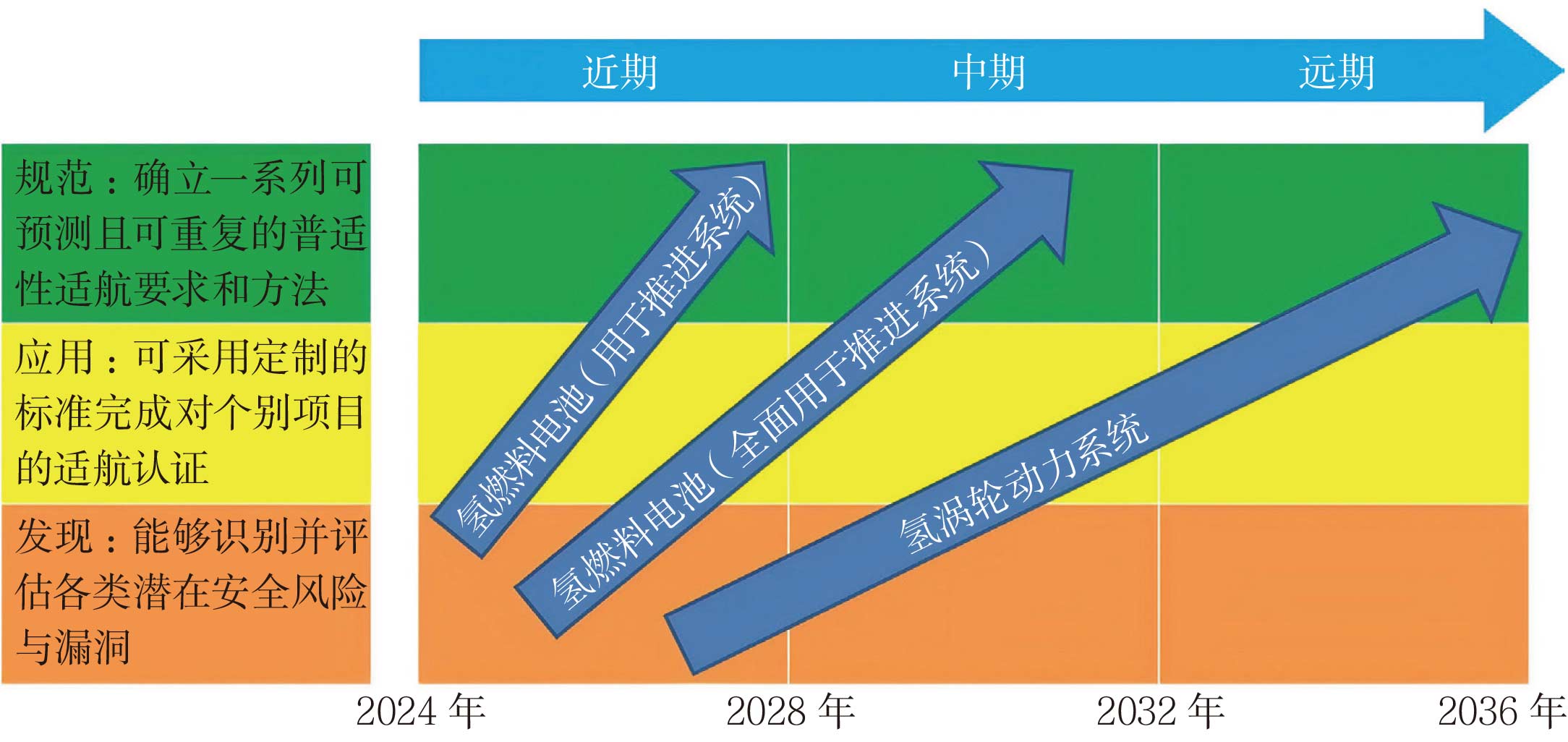 氫動力飛行認證