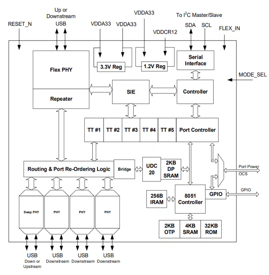 <b class='flag-5'>USB</b>2534D <b class='flag-5'>USB</b> <b class='flag-5'>2.0</b>高速4端口集線器控制<b class='flag-5'>器</b>技術(shù)解析