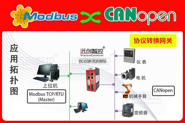 重型廠區(qū)物料轉(zhuǎn)運系統(tǒng)中HY-800 PLC通過CANopen轉(zhuǎn)Modbus TCP網(wǎng)關(guān)與威綸通觸摸屏實現(xiàn)高效通訊