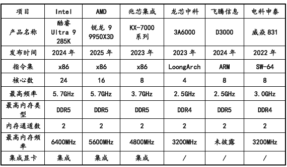 主頻3.7GHz、桌面PC市占率登頂！兆芯生態(tài)適配成果爆發(fā)