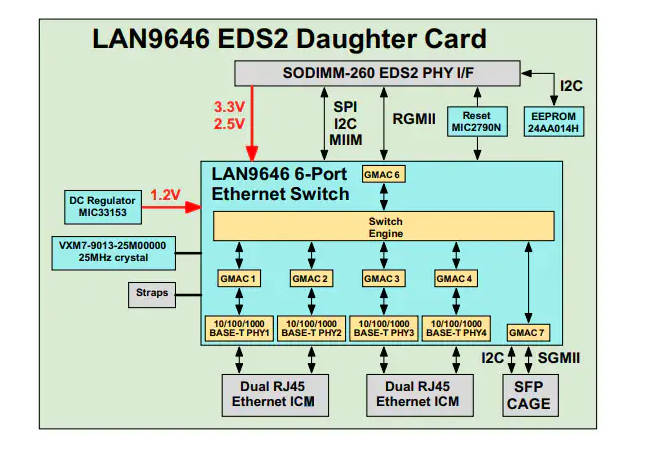 <b class='flag-5'>LAN</b>9646 <b class='flag-5'>EDS</b>2 Daughter Card<b class='flag-5'>技術(shù)</b><b class='flag-5'>解析</b>與應(yīng)用<b class='flag-5'>指南</b>