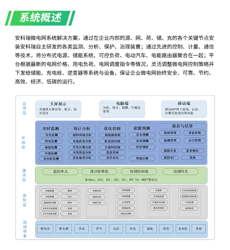 零碳園區(qū)管理平臺 —— 源網(wǎng)荷<b class='flag-5'>儲</b>充一體化監(jiān)控，實現(xiàn)從 35<b class='flag-5'>kV</b> 到 <b class='flag-5'>0.4kV</b> 全鏈路管理