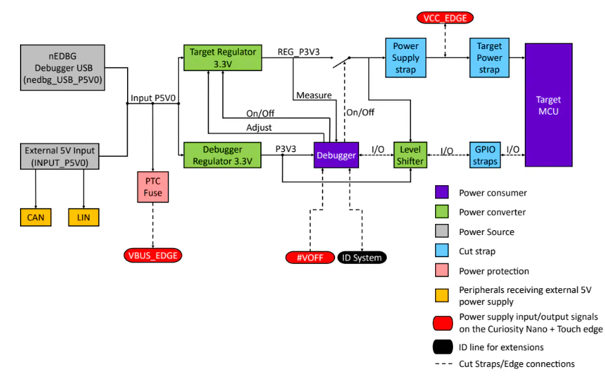 PIC32CM JH01 <b class='flag-5'>Curiosity</b> <b class='flag-5'>Nano</b>+ Touch<b class='flag-5'>評估</b><b class='flag-5'>套件</b>技術(shù)解析