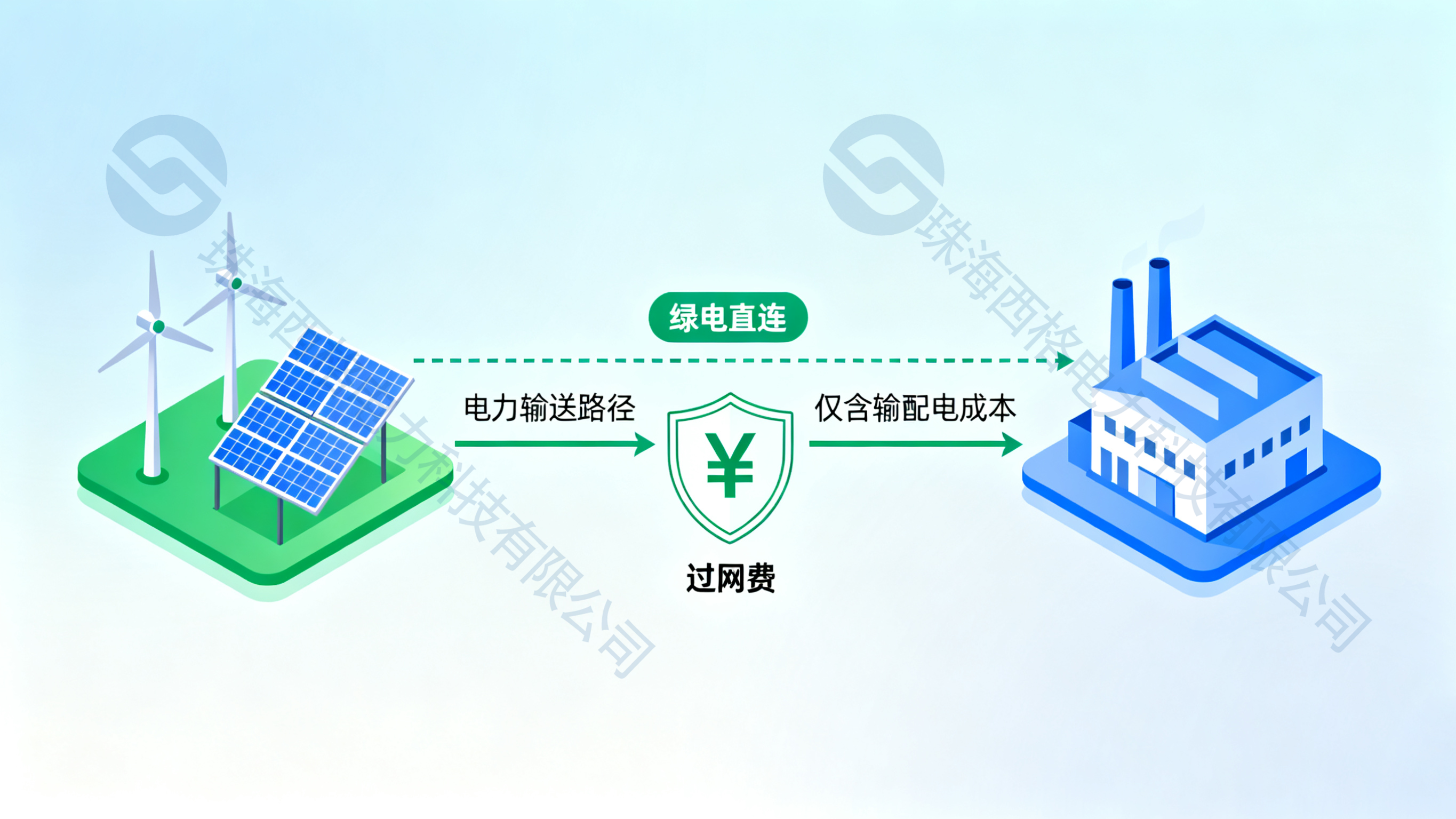 算清這筆賬，<b class='flag-5'>綠</b><b class='flag-5'>電</b><b class='flag-5'>直連</b>成本立降！詳解過網(wǎng)費(fèi)收取規(guī)則