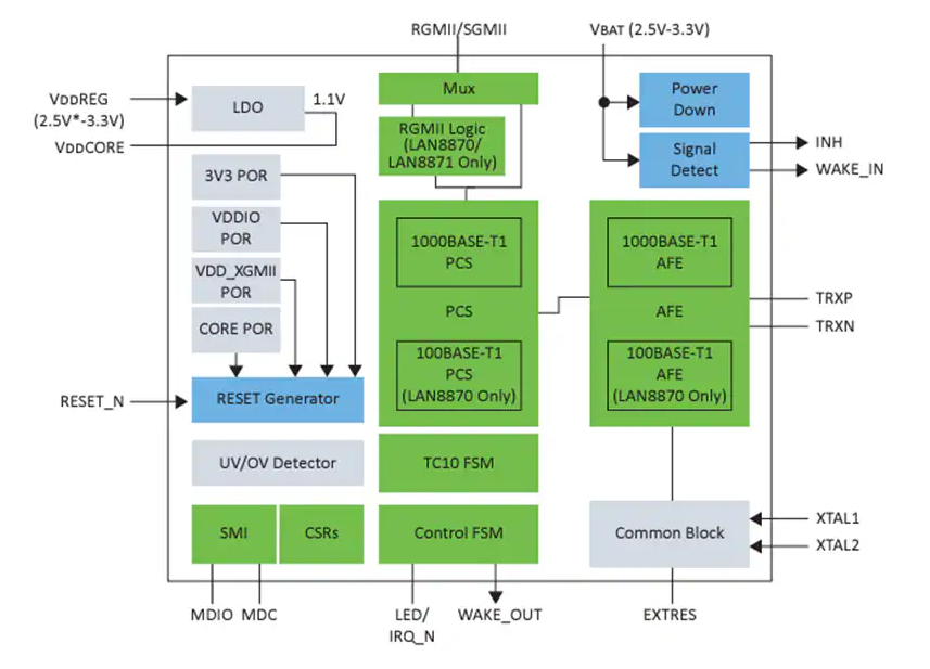 ?Microchip <b class='flag-5'>LAN</b>887x<b class='flag-5'>以太網(wǎng)</b><b class='flag-5'>收發(fā)器</b><b class='flag-5'>技術</b><b class='flag-5'>解析</b>與應用指南