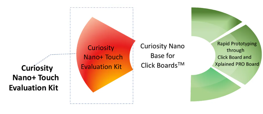 ?PIC32CM JH01 <b class='flag-5'>Curiosity</b> <b class='flag-5'>Nano</b>+觸摸<b class='flag-5'>評估</b><b class='flag-5'>套件</b>技術(shù)解析與應(yīng)用指南