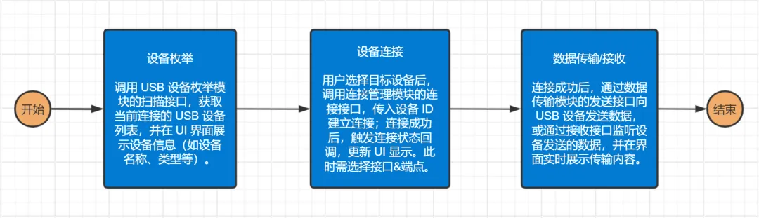 触觉智能RK3576开发板OpenHarmony开源鸿蒙系统USB控制传输功能示例