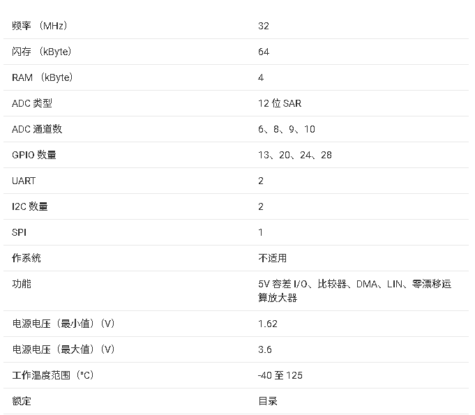 <b class='flag-5'>MSPM0L</b>1306<b class='flag-5'>微控制器</b>數(shù)據(jù)手冊總結