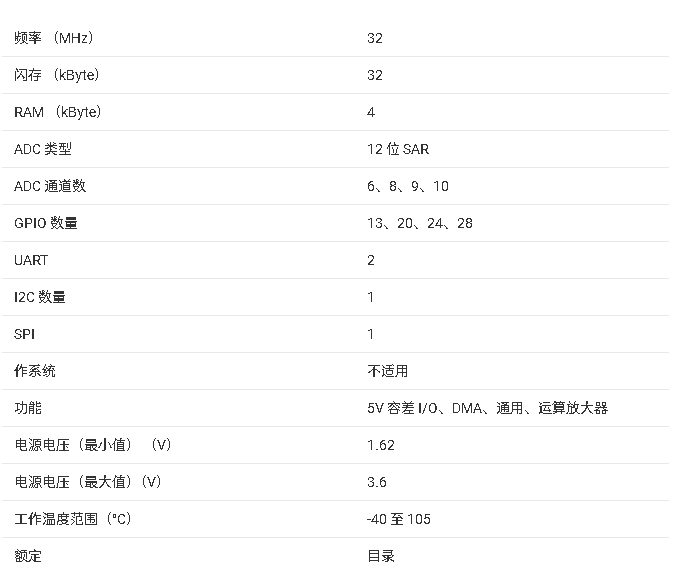 <b class='flag-5'>MSPM0L</b>1105<b class='flag-5'>微控制器</b>數(shù)據(jù)手冊總結
