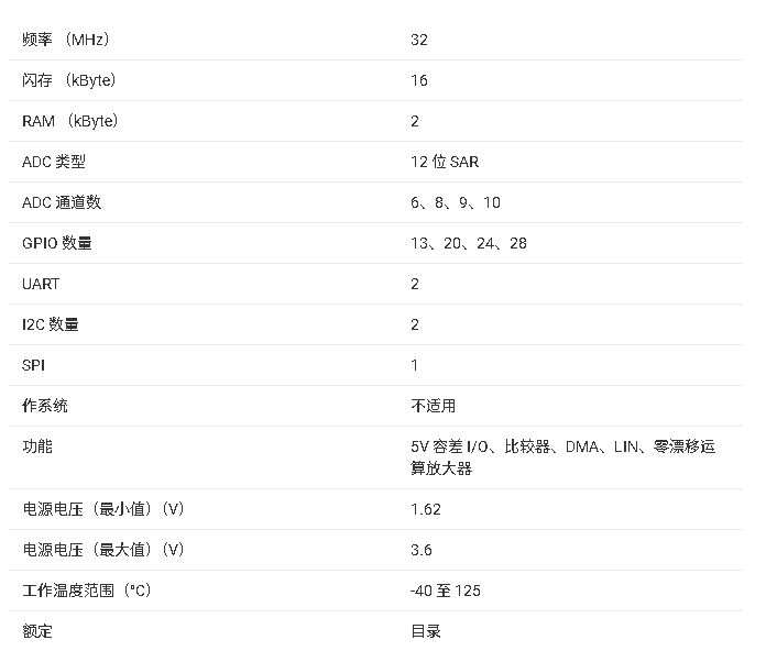 <b class='flag-5'>MSPM0L1304</b><b class='flag-5'>微控制器</b><b class='flag-5'>數(shù)據(jù)</b><b class='flag-5'>手冊(cè)</b>總結(jié)